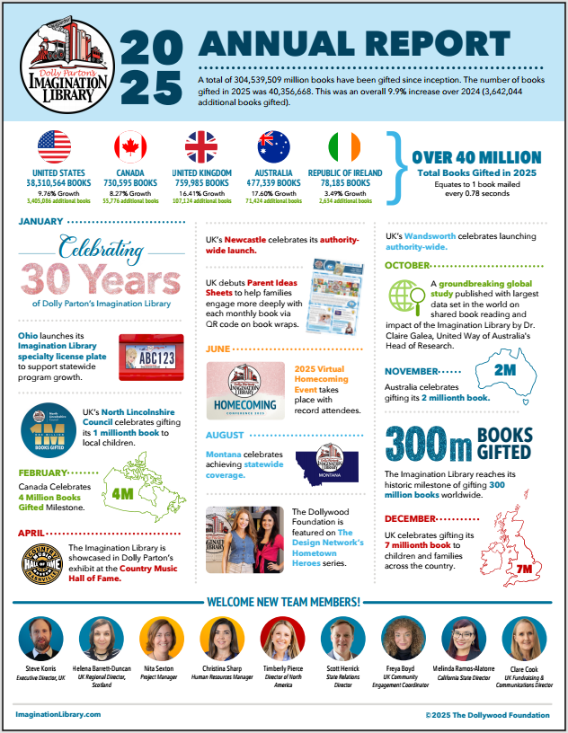 Infographics Annual Report 2025 DPIL